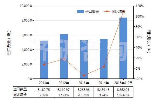 2011-2015年9月中國牙膏(HS33061010)進(jìn)口量及增速統(tǒng)計 2011-2015年9月中國牙膏(HS33061010)進(jìn)口量及增速統(tǒng)計